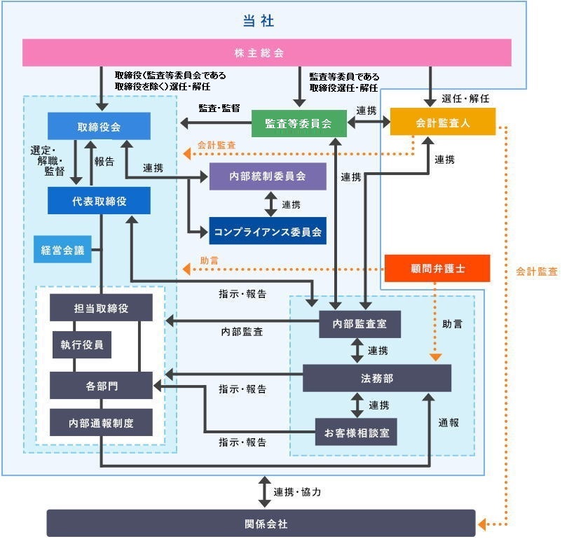 株式会社サニックス コーポレートガバナンス 株式会社サニックス